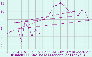Courbe du refroidissement olien pour Saint-Georges-d
