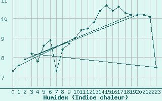 Courbe de l'humidex pour Skomvaer Fyr