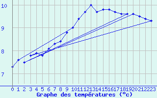 Courbe de tempratures pour Aadorf / Tnikon