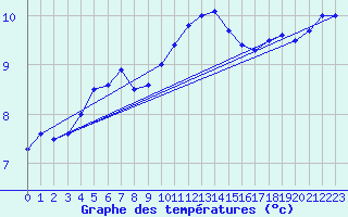 Courbe de tempratures pour Wahlsburg-Lippoldsbe