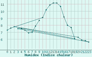 Courbe de l'humidex pour Berlin-Tempelhof