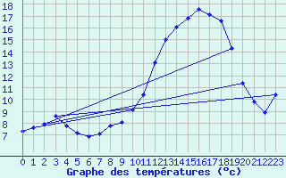 Courbe de tempratures pour Brigueuil (16)