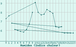 Courbe de l'humidex pour Saalbach