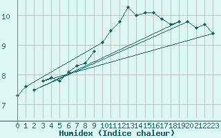 Courbe de l'humidex pour Aadorf / Tnikon