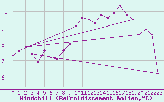 Courbe du refroidissement olien pour Tomelloso
