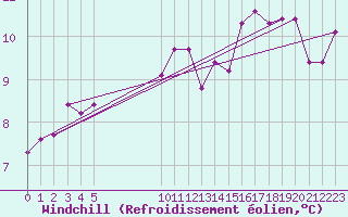 Courbe du refroidissement olien pour Vias (34)