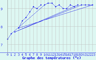 Courbe de tempratures pour Capel Curig