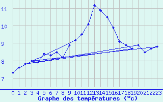 Courbe de tempratures pour Altnaharra