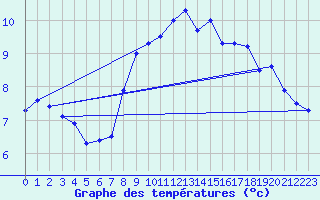 Courbe de tempratures pour Aumont Aubrac (48)