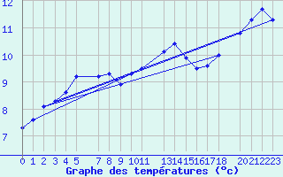 Courbe de tempratures pour Melle (Be)