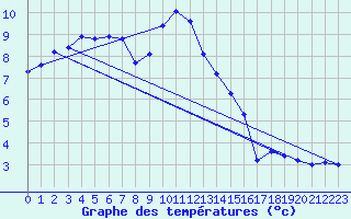 Courbe de tempratures pour Diepholz