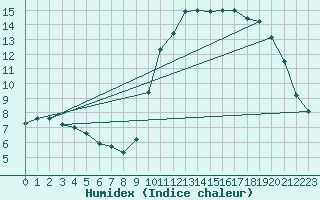 Courbe de l'humidex pour Thorigny (85)