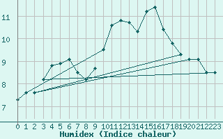 Courbe de l'humidex pour Milford Haven