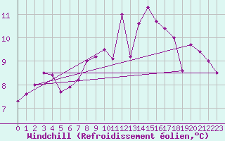 Courbe du refroidissement olien pour Saint-Philbert-de-Grand-Lieu (44)
