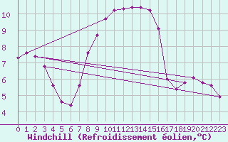 Courbe du refroidissement olien pour Mhleberg