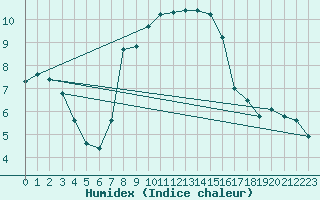 Courbe de l'humidex pour Mhleberg