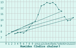 Courbe de l'humidex pour Isle-sur-la-Sorgue (84)