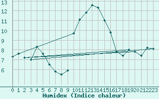 Courbe de l'humidex pour Saint-Ciers-sur-Gironde (33)