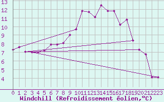 Courbe du refroidissement olien pour Kloten