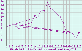 Courbe du refroidissement olien pour Itzehoe