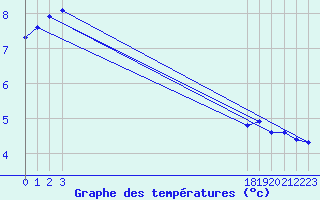 Courbe de tempratures pour Herhet (Be)