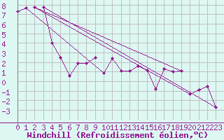 Courbe du refroidissement olien pour Michelstadt-Vielbrunn