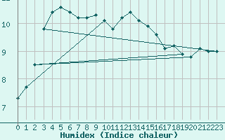 Courbe de l'humidex pour Norderney