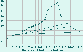 Courbe de l'humidex pour Angliers (17)