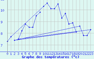 Courbe de tempratures pour Lerwick