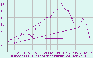 Courbe du refroidissement olien pour Anse (69)