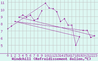Courbe du refroidissement olien pour Trawscoed