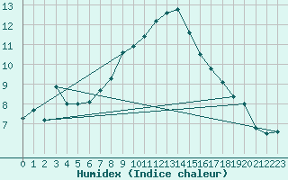 Courbe de l'humidex pour Piz Martegnas
