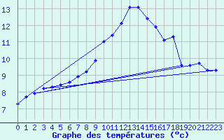 Courbe de tempratures pour Roth