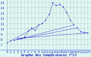 Courbe de tempratures pour Stora Spaansberget