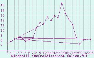 Courbe du refroidissement olien pour Oschatz