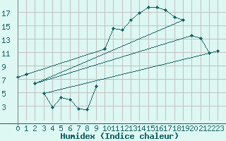 Courbe de l'humidex pour Bruxelles (Be)