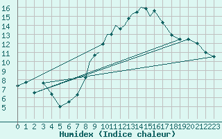 Courbe de l'humidex pour Casement Aerodrome