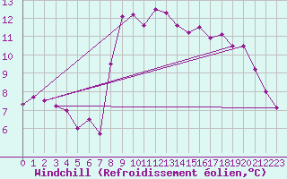 Courbe du refroidissement olien pour Saint-Brieuc (22)