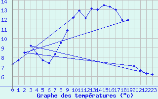 Courbe de tempratures pour Wilhelminadorp Aws