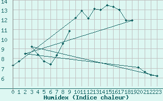 Courbe de l'humidex pour Wilhelminadorp Aws