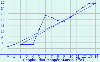 Courbe de tempratures pour Stephenville Rcs