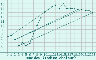 Courbe de l'humidex pour Bursa