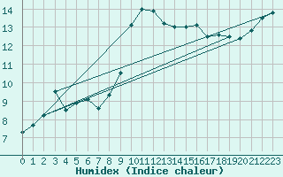 Courbe de l'humidex pour Teruel