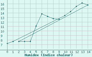 Courbe de l'humidex pour Stephenville Rcs