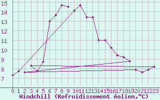 Courbe du refroidissement olien pour Grenoble/agglo Le Versoud (38)