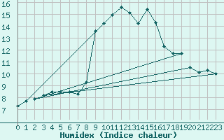 Courbe de l'humidex pour Grasque (13)