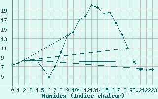 Courbe de l'humidex pour Trawscoed