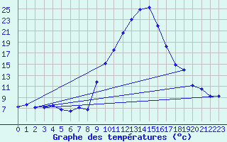 Courbe de tempratures pour Xativa