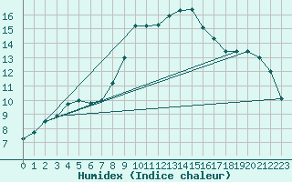 Courbe de l'humidex pour Herwijnen Aws