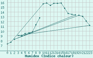 Courbe de l'humidex pour Cabauw Tower